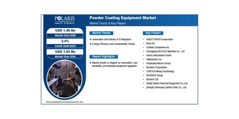 Global Powder Coating Equipment Market Projected to Reach USD 1.93 Billion by 2034